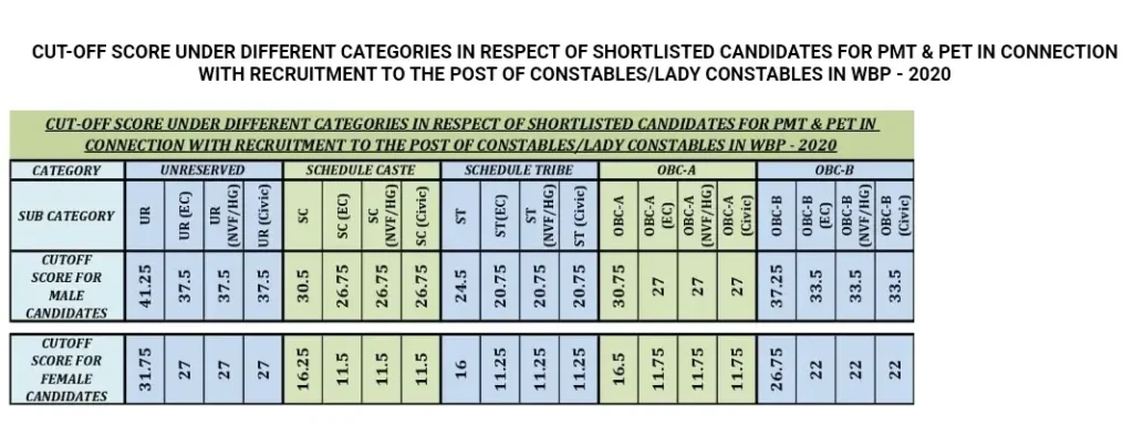 WBP Constable Result 2022 Preliminary Cut off Marks