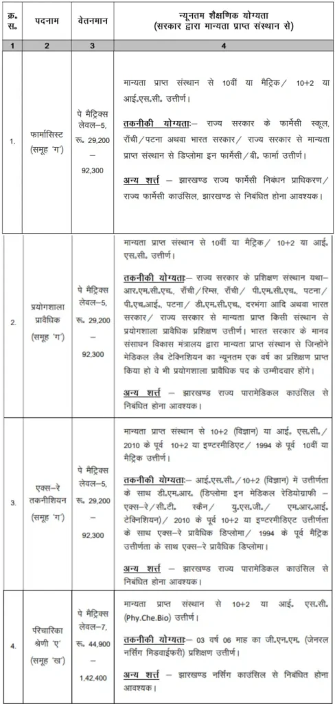 JSSC Paramedical Jobs Vacancy 2024 Education Qualification